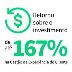 Retorno sobre o investimento de até 167% na Gestão de Experiência do Cliente